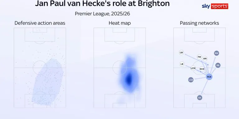 Schéma illustrant l’influence de Jan Paul van Hecke dans la construction du jeu de Brighton