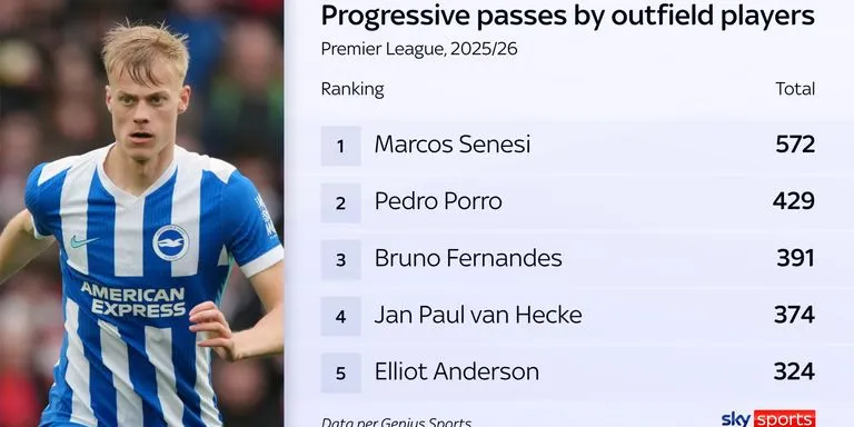 Graphique montrant la place élevée de Jan Paul van Hecke dans les passes progressives en Premier League