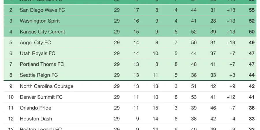 Classement de la NWSL après la 26e semaine de la saison 2026.